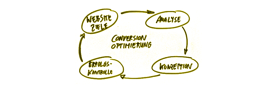 Conversion Agentur: Prozess für erfolgreiche Conversion Optimierung Conversion Agentur: Prozess für erfolgreiche Conversion Optimierung
